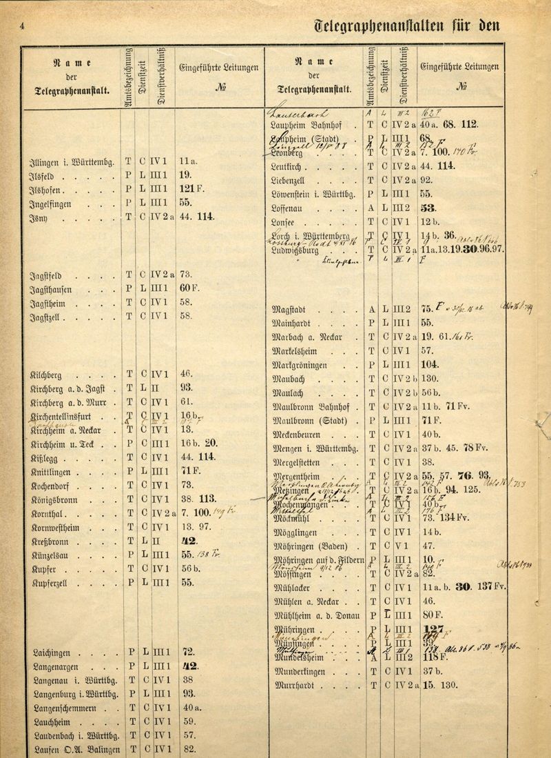 Archivalie, Verzeichnis der Württembergischen Telegraphenanstalten nach dem Stand vom 1. August 1886